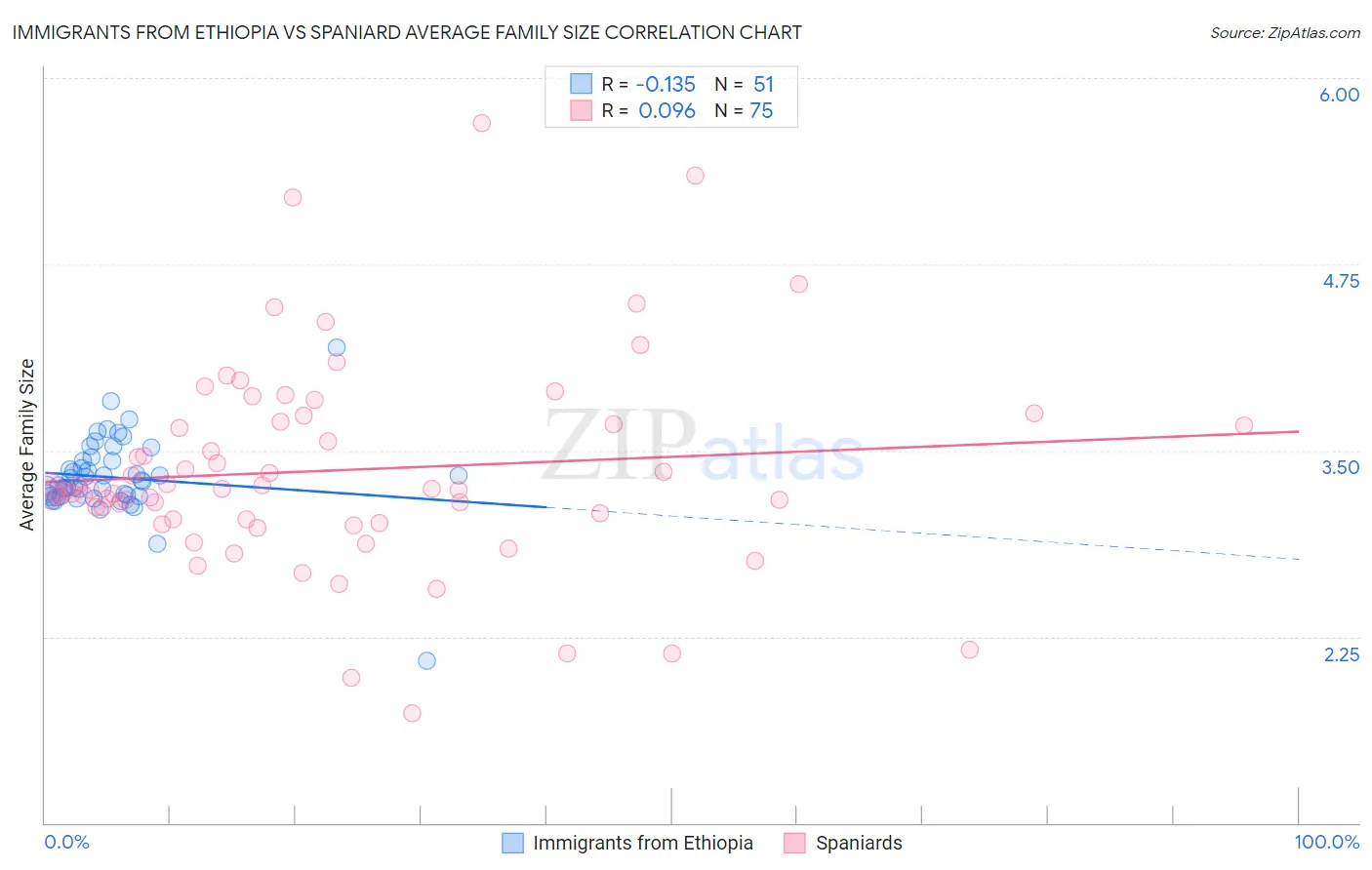 Immigrants from Ethiopia vs Spaniard Average Family Size