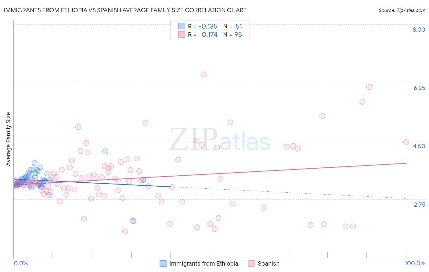 Immigrants from Ethiopia vs Spanish Average Family Size