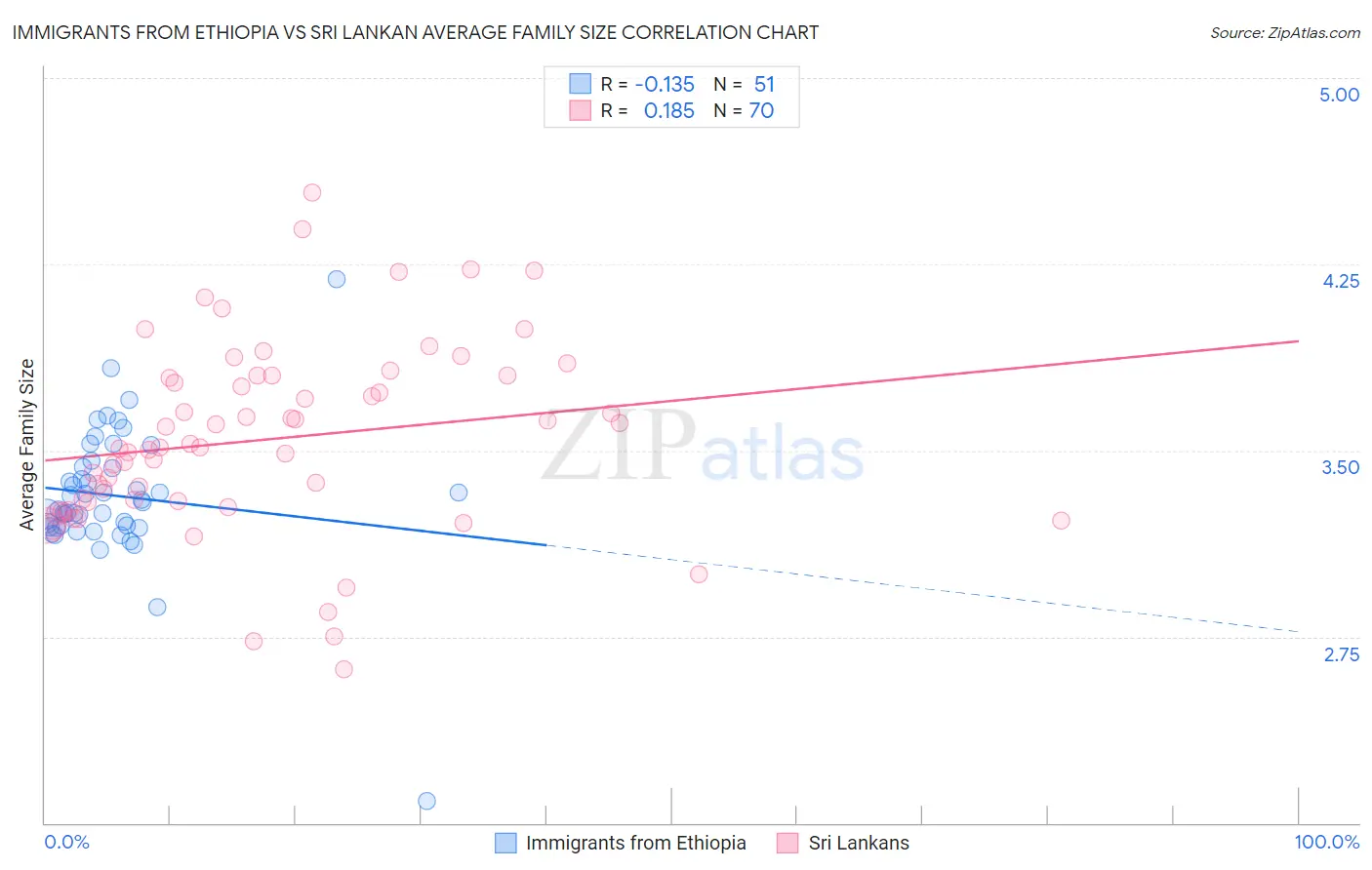Immigrants from Ethiopia vs Sri Lankan Average Family Size