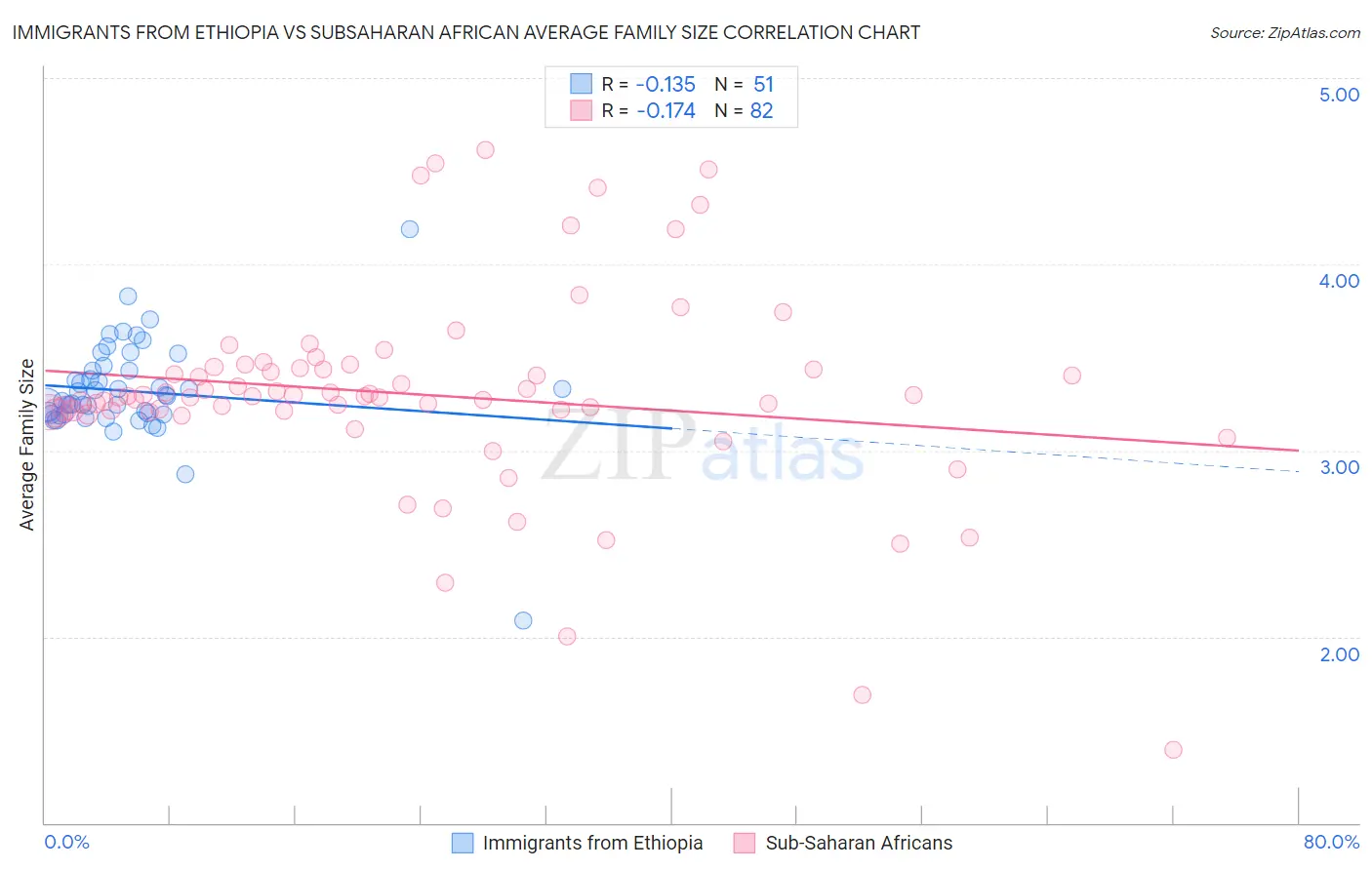 Immigrants from Ethiopia vs Subsaharan African Average Family Size