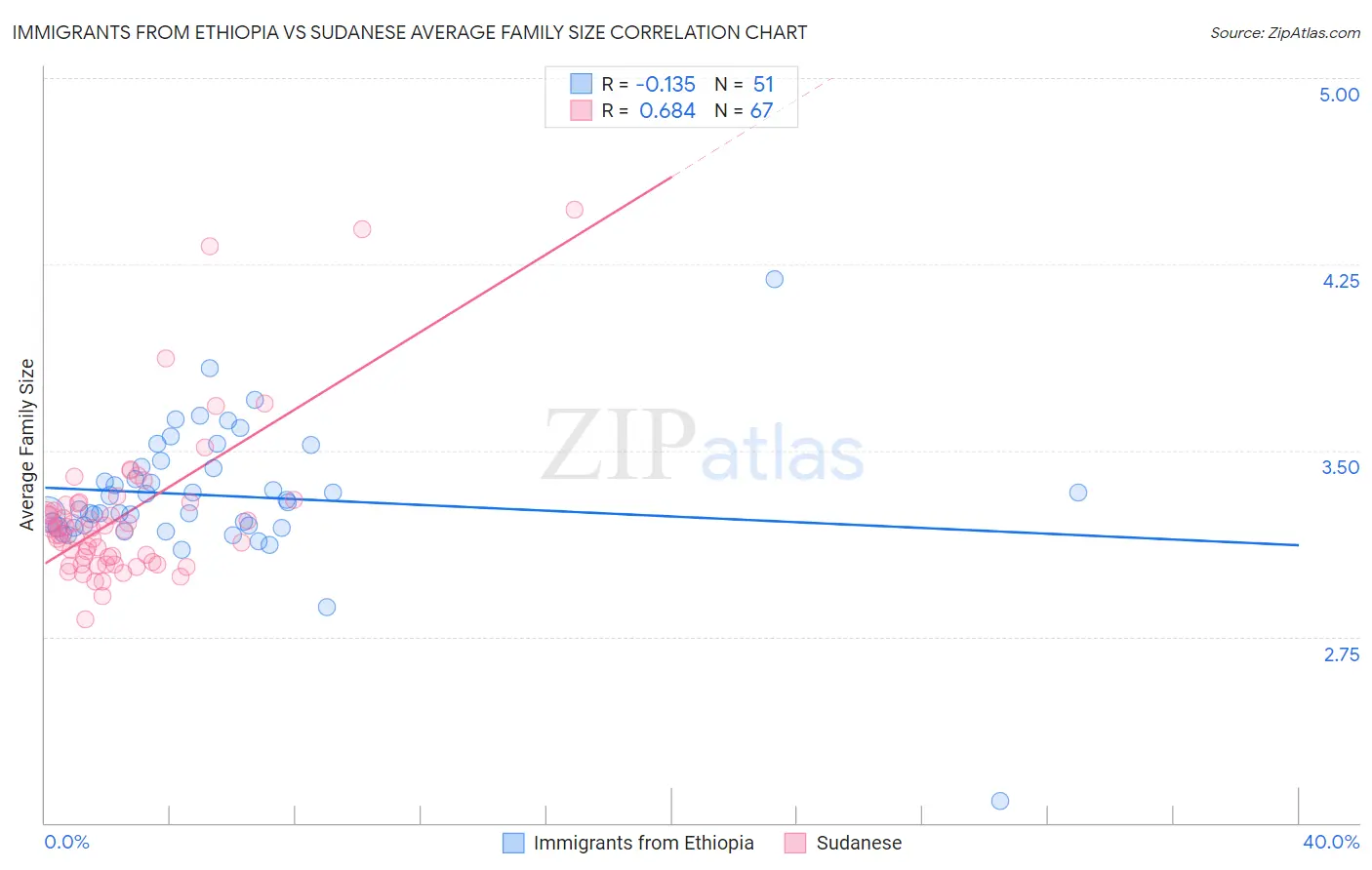 Immigrants from Ethiopia vs Sudanese Average Family Size