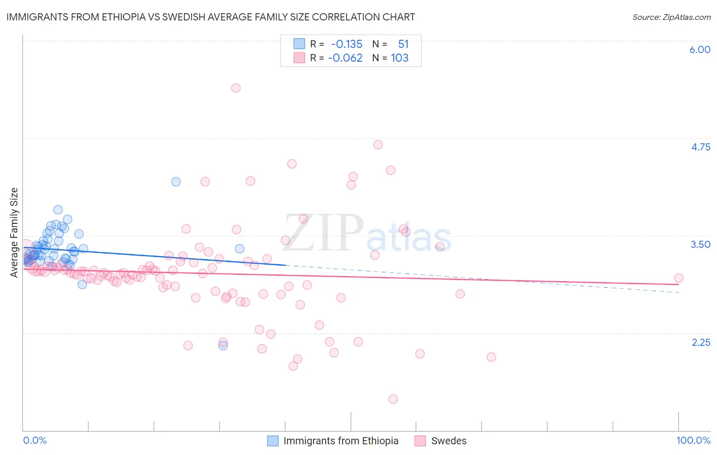Immigrants from Ethiopia vs Swedish Average Family Size