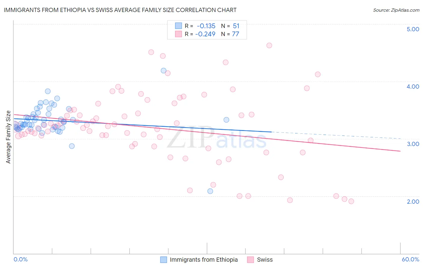 Immigrants from Ethiopia vs Swiss Average Family Size