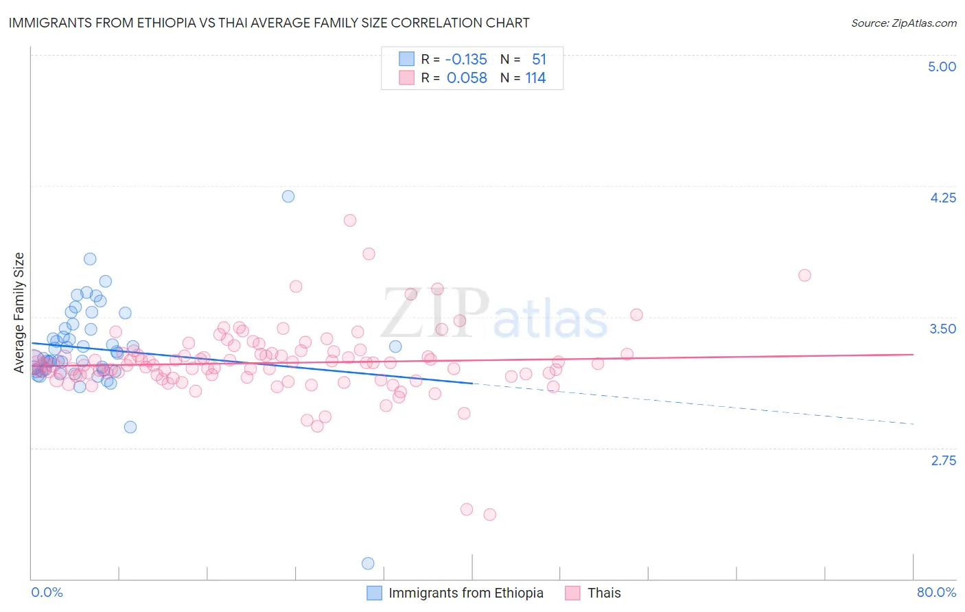 Immigrants from Ethiopia vs Thai Average Family Size