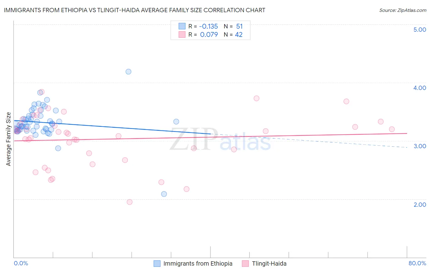 Immigrants from Ethiopia vs Tlingit-Haida Average Family Size
