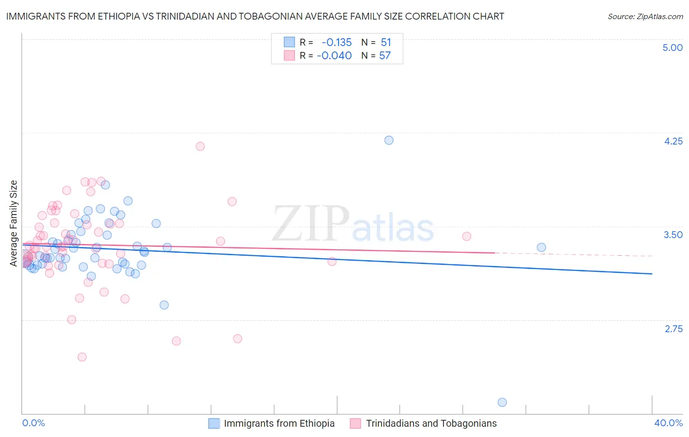 Immigrants from Ethiopia vs Trinidadian and Tobagonian Average Family Size