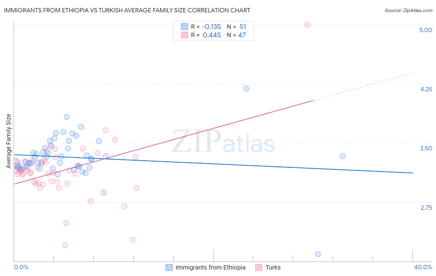 Immigrants from Ethiopia vs Turkish Average Family Size