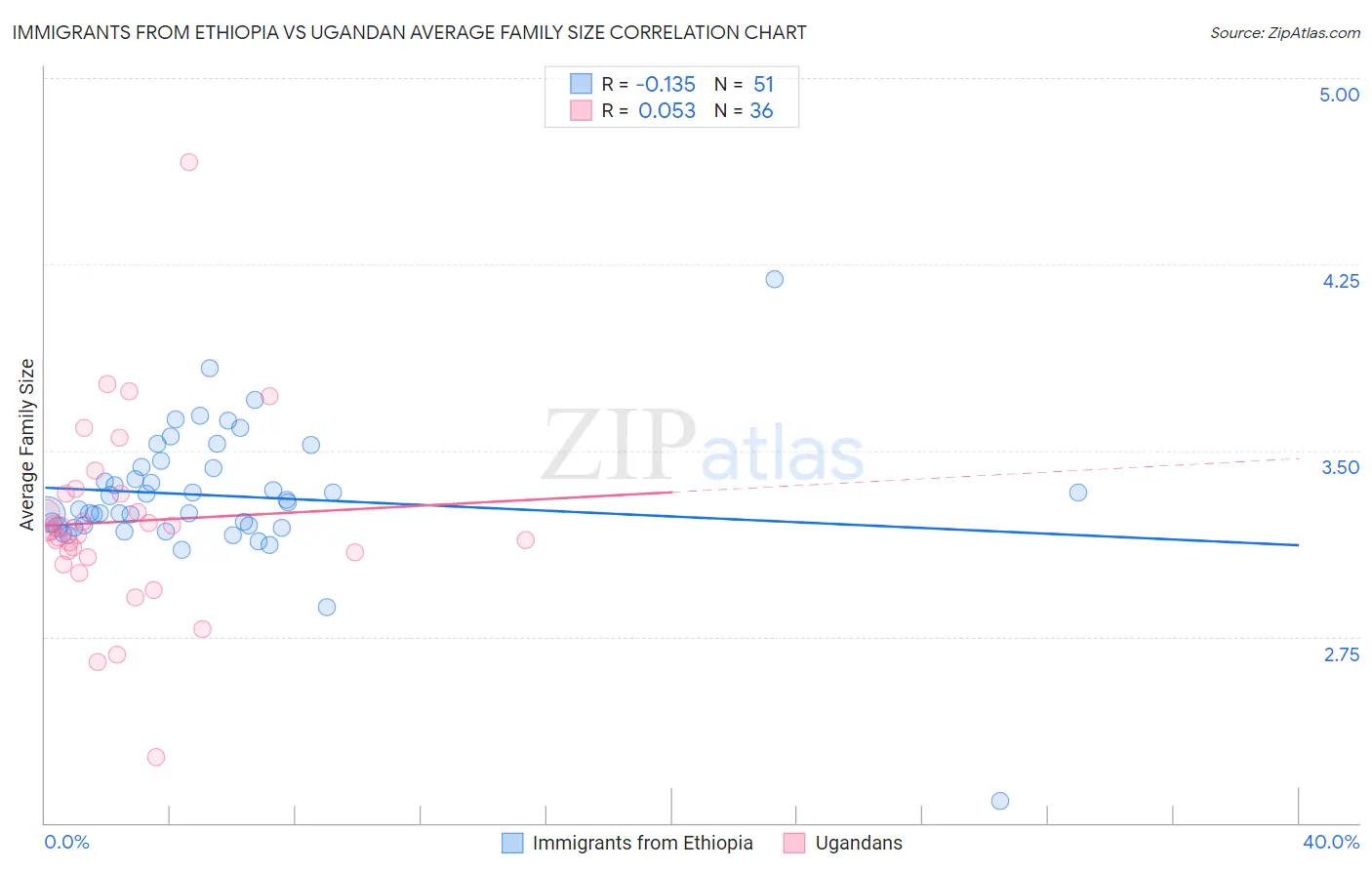 Immigrants from Ethiopia vs Ugandan Average Family Size