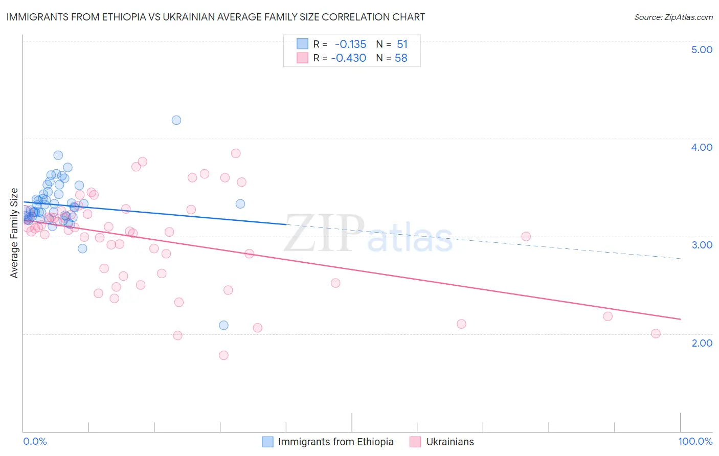 Immigrants from Ethiopia vs Ukrainian Average Family Size