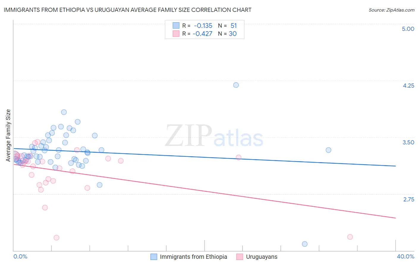 Immigrants from Ethiopia vs Uruguayan Average Family Size