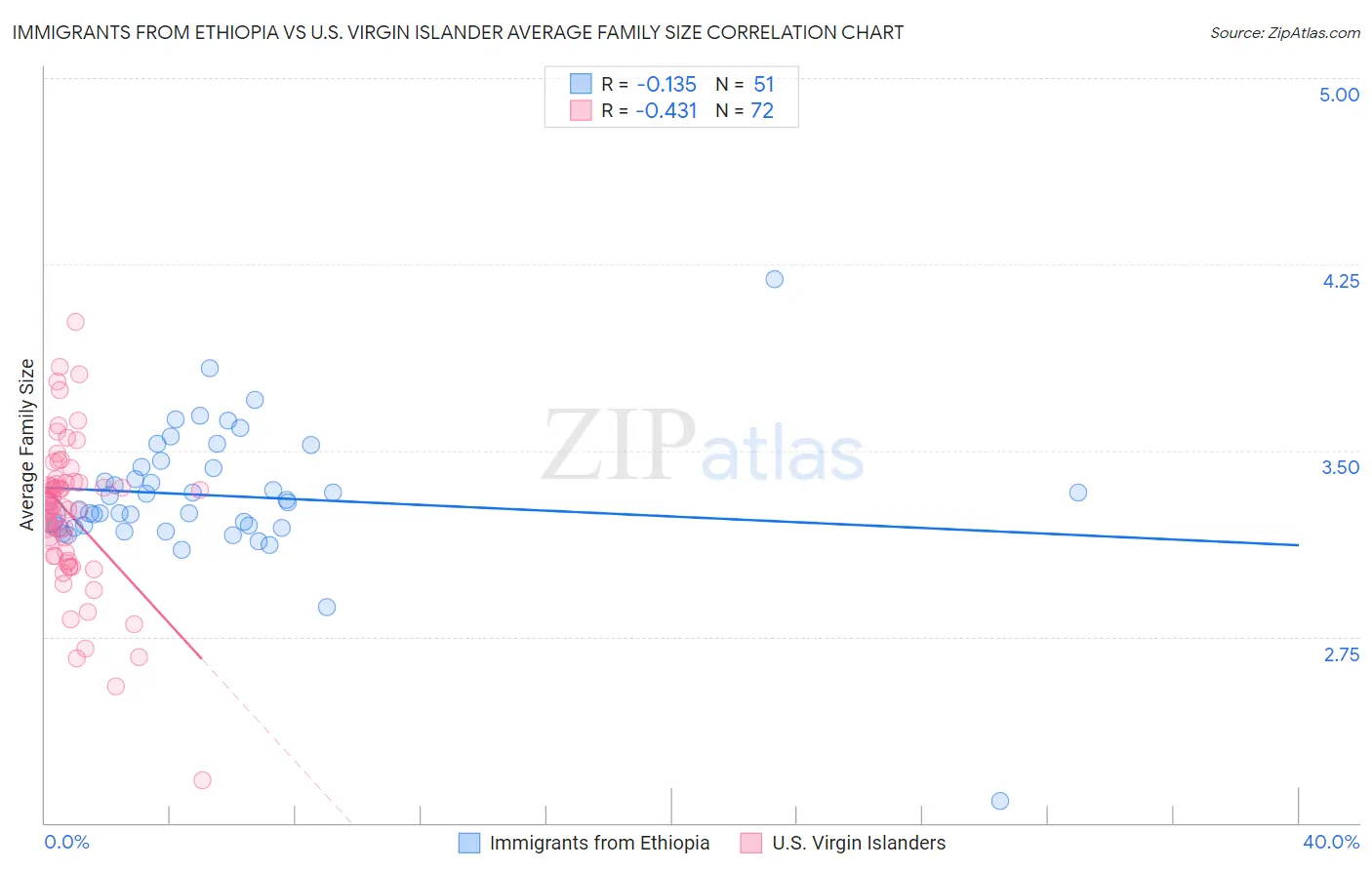 Immigrants from Ethiopia vs U.S. Virgin Islander Average Family Size