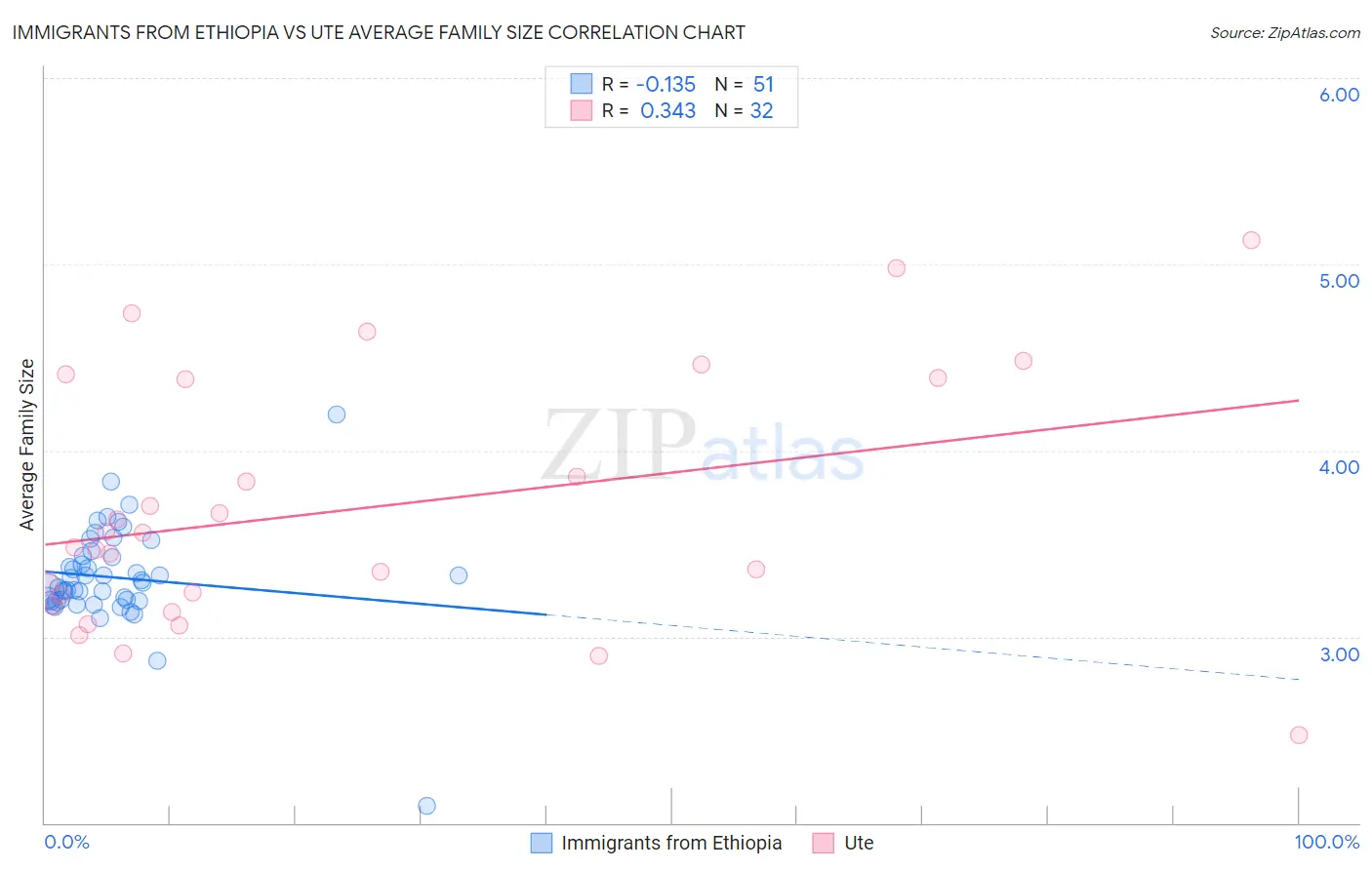 Immigrants from Ethiopia vs Ute Average Family Size