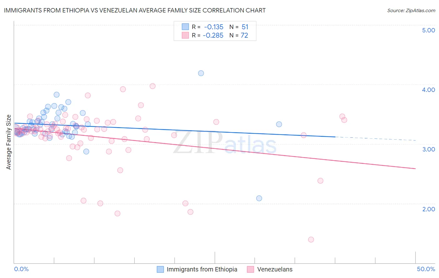 Immigrants from Ethiopia vs Venezuelan Average Family Size