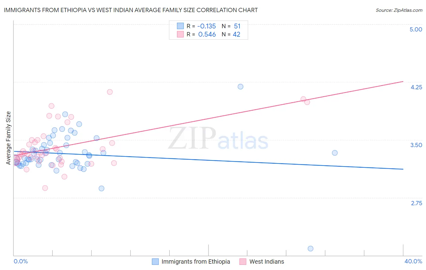 Immigrants from Ethiopia vs West Indian Average Family Size
