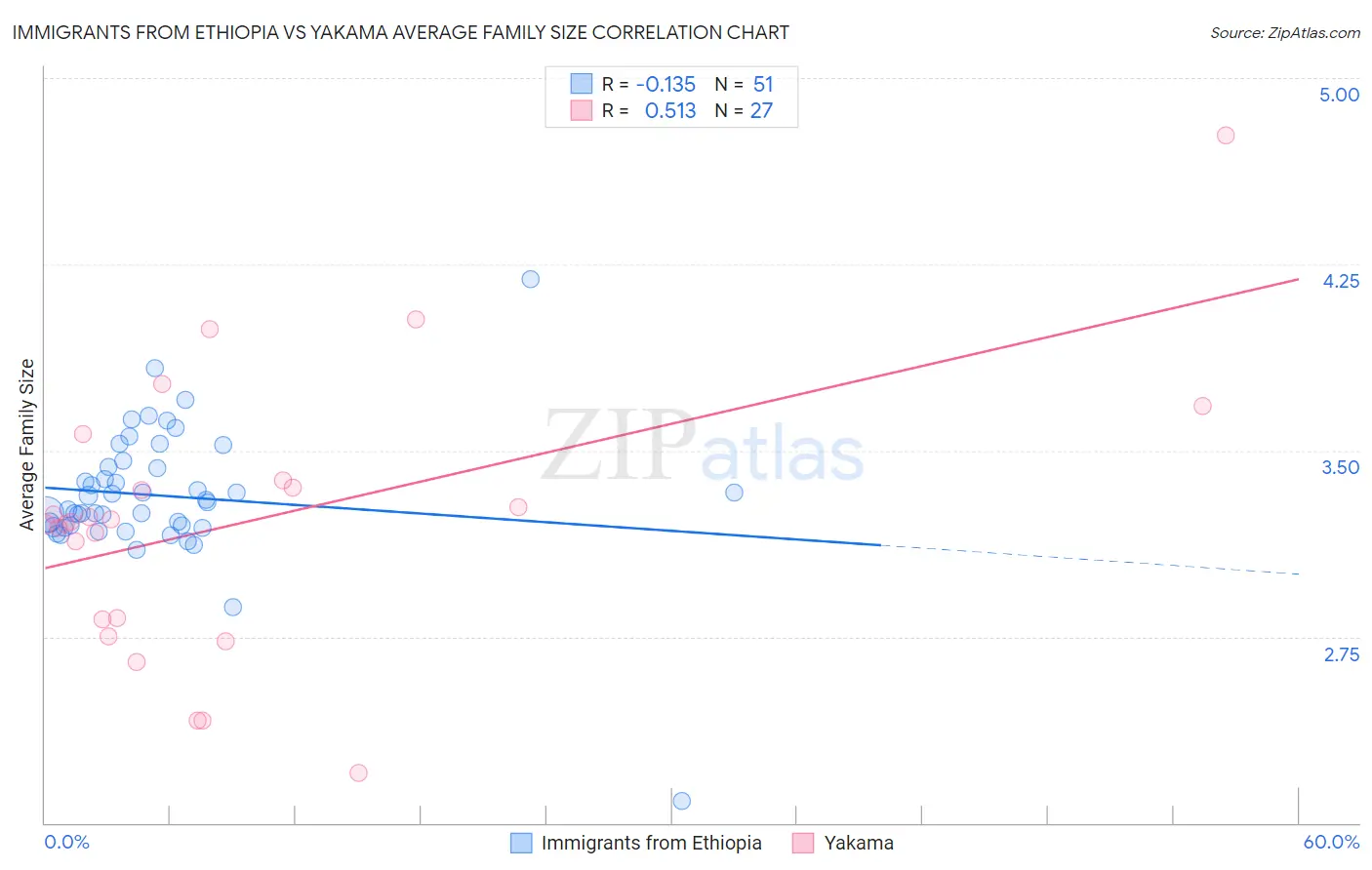 Immigrants from Ethiopia vs Yakama Average Family Size