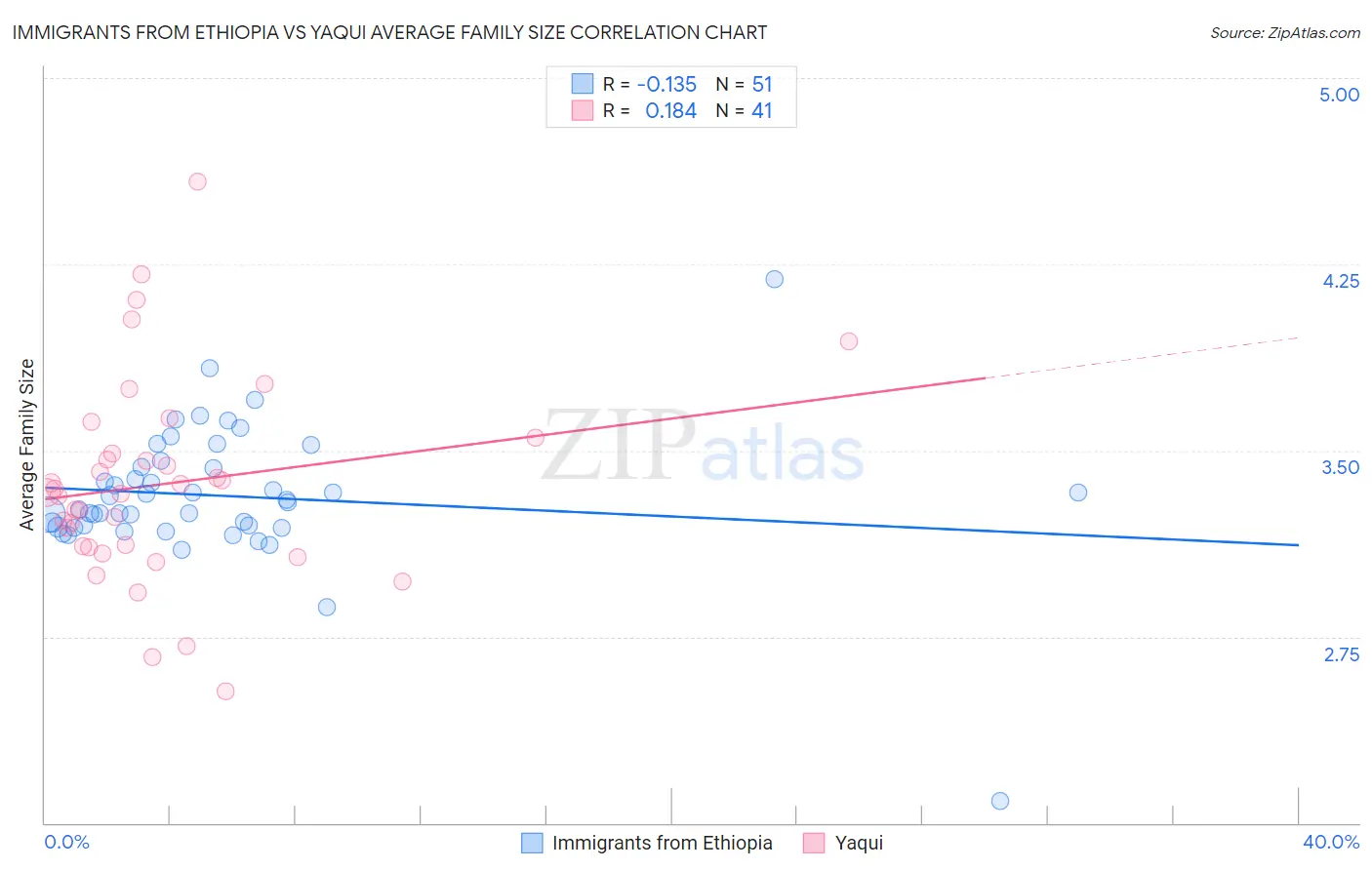 Immigrants from Ethiopia vs Yaqui Average Family Size