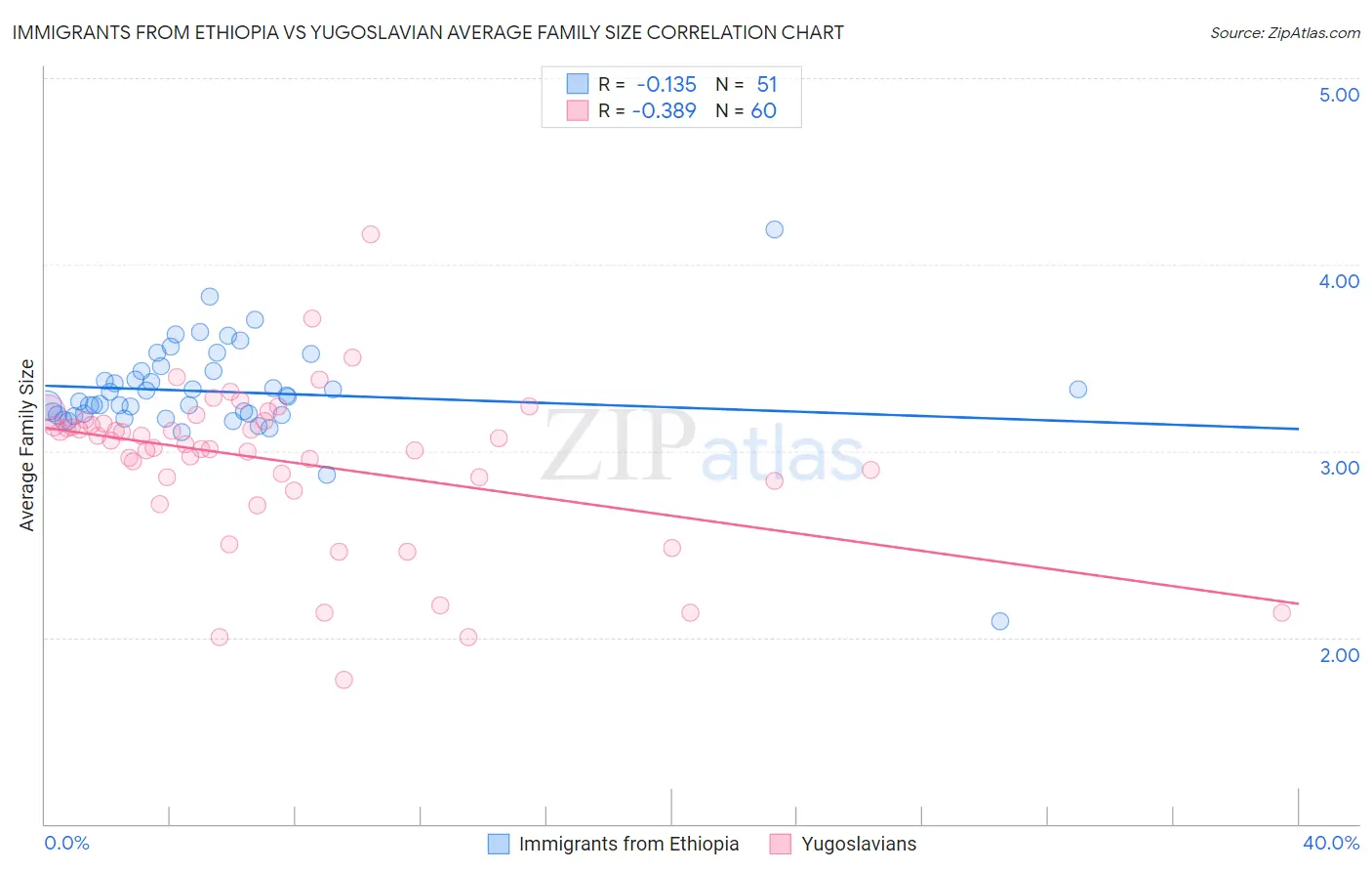 Immigrants from Ethiopia vs Yugoslavian Average Family Size