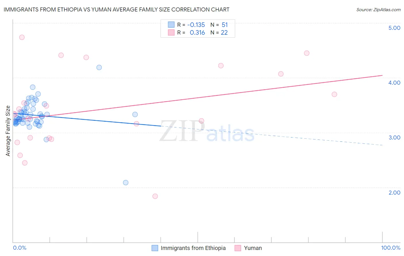 Immigrants from Ethiopia vs Yuman Average Family Size