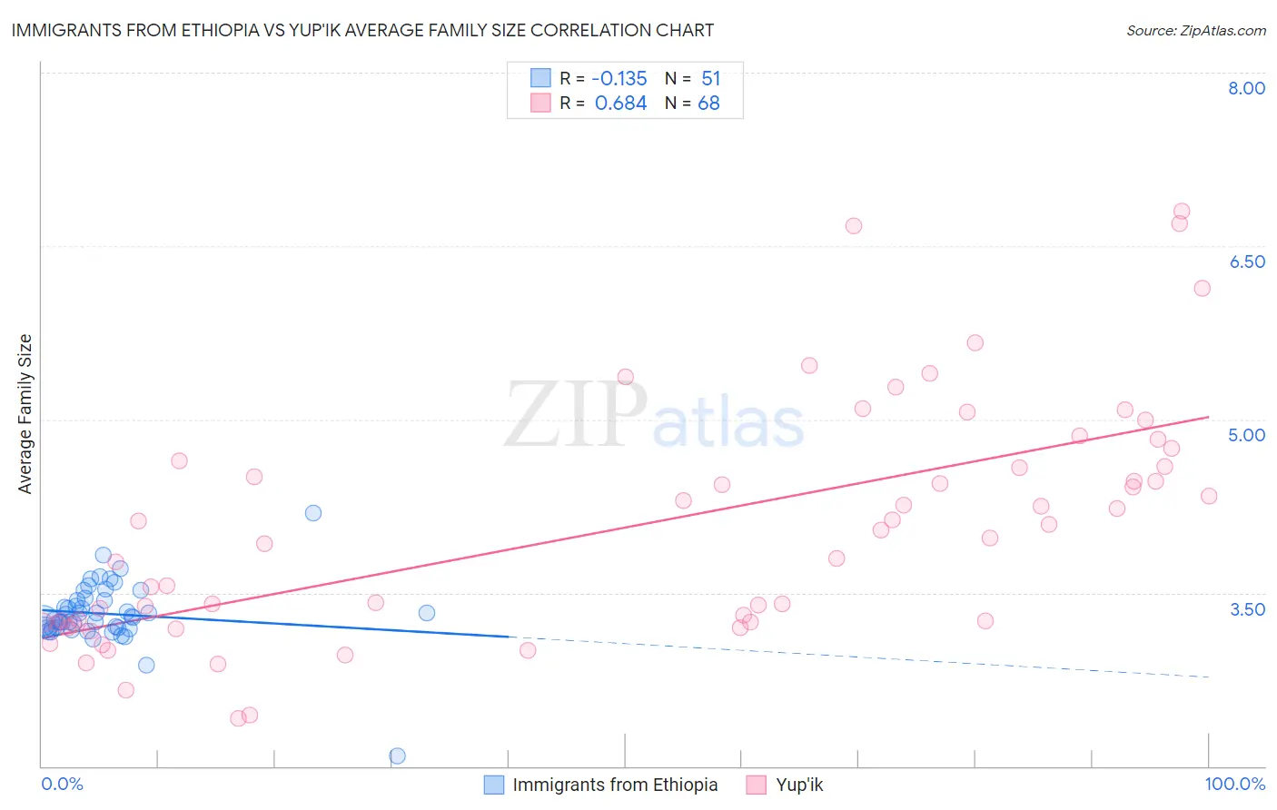 Immigrants from Ethiopia vs Yup'ik Average Family Size