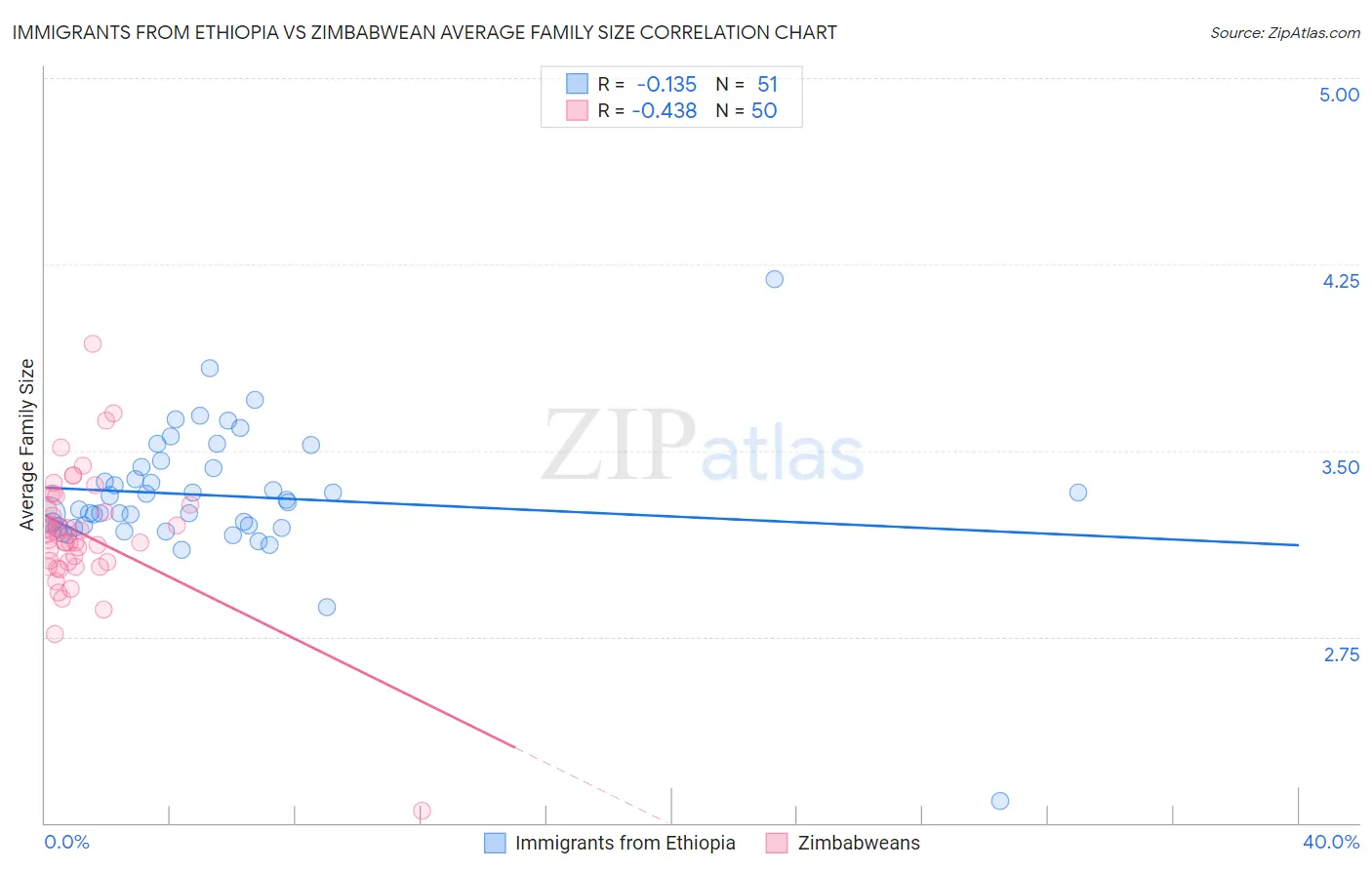 Immigrants from Ethiopia vs Zimbabwean Average Family Size