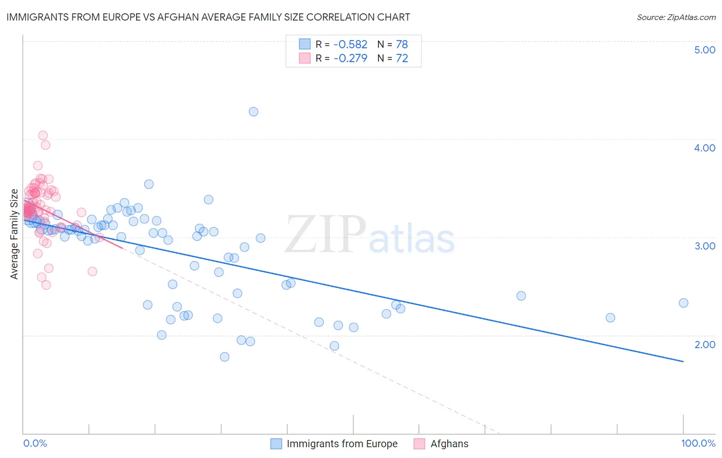 Immigrants from Europe vs Afghan Average Family Size