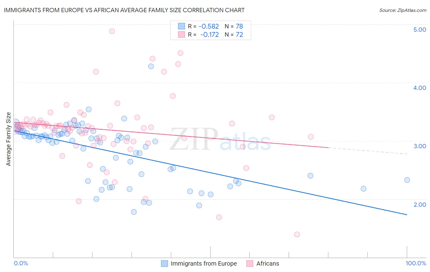 Immigrants from Europe vs African Average Family Size