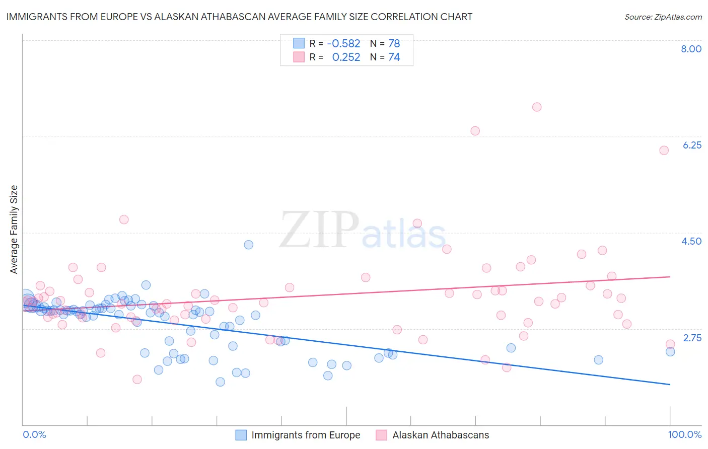 Immigrants from Europe vs Alaskan Athabascan Average Family Size