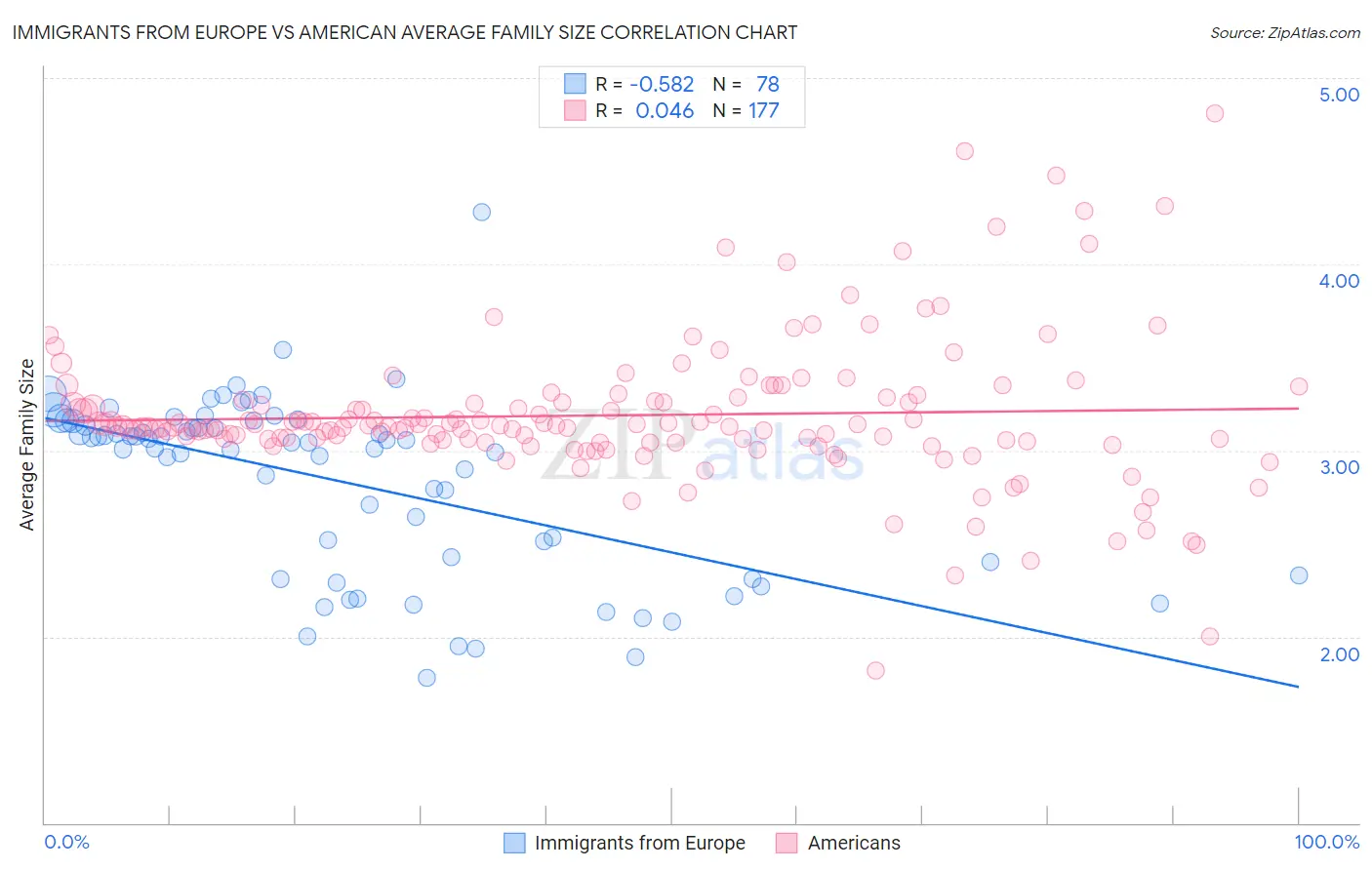 Immigrants from Europe vs American Average Family Size