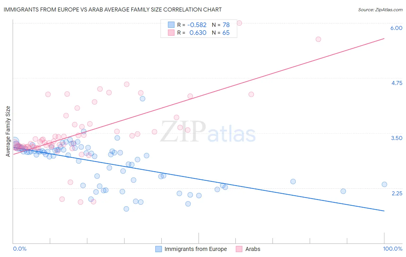 Immigrants from Europe vs Arab Average Family Size