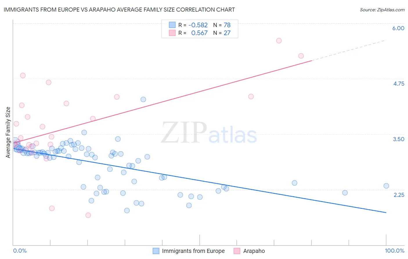 Immigrants from Europe vs Arapaho Average Family Size