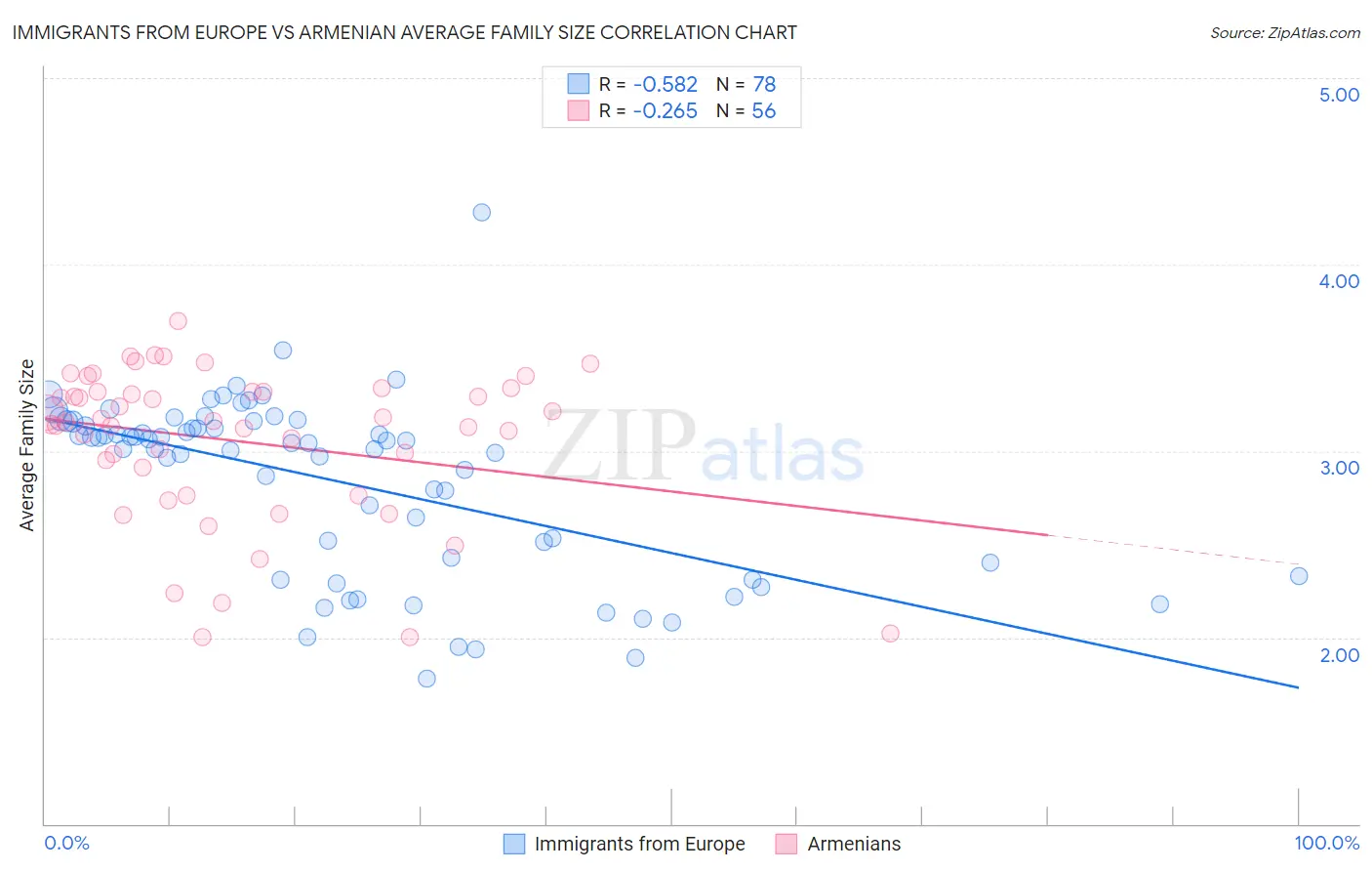 Immigrants from Europe vs Armenian Average Family Size