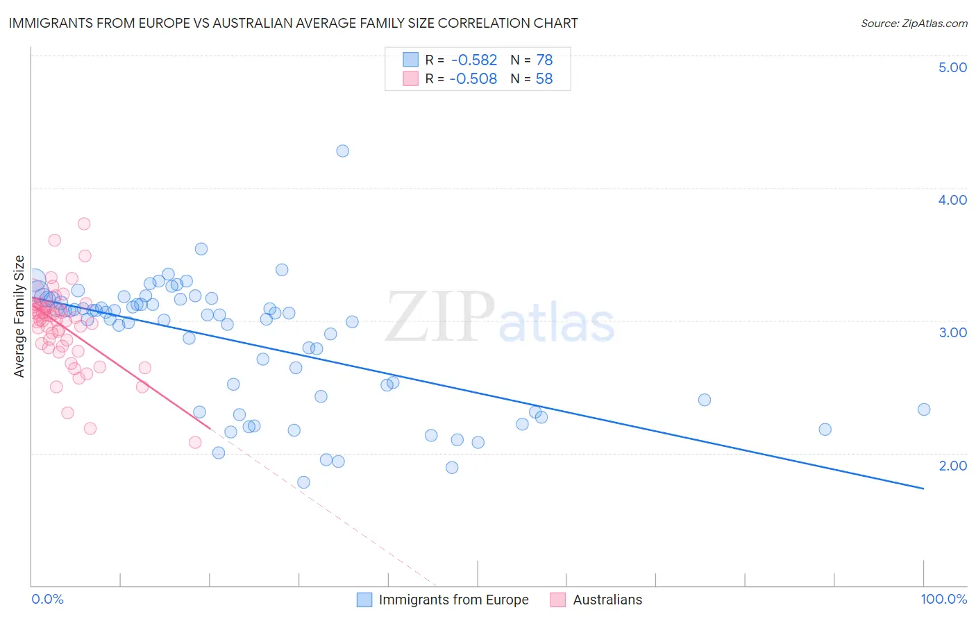 Immigrants from Europe vs Australian Average Family Size