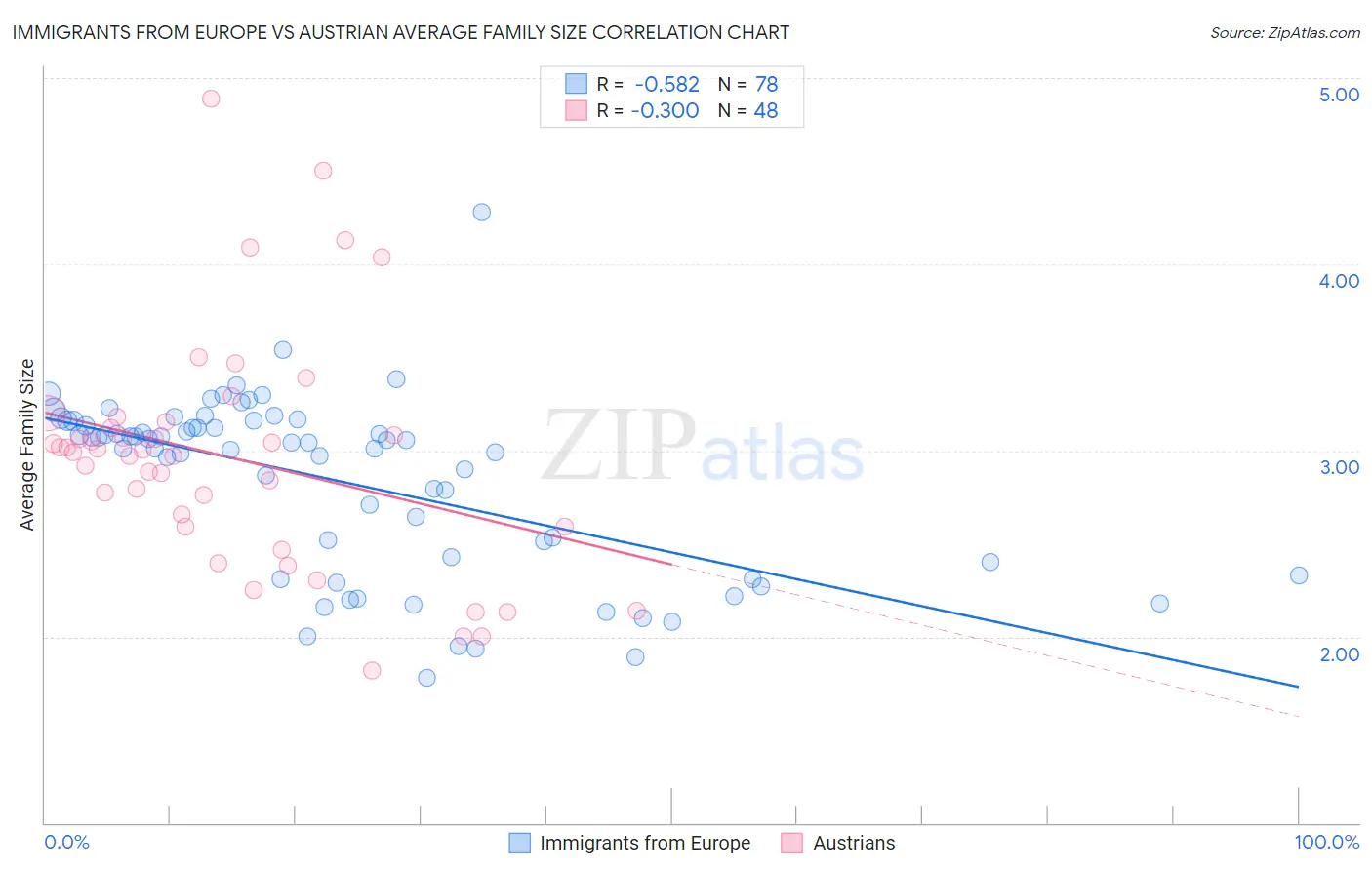 Immigrants from Europe vs Austrian Average Family Size
