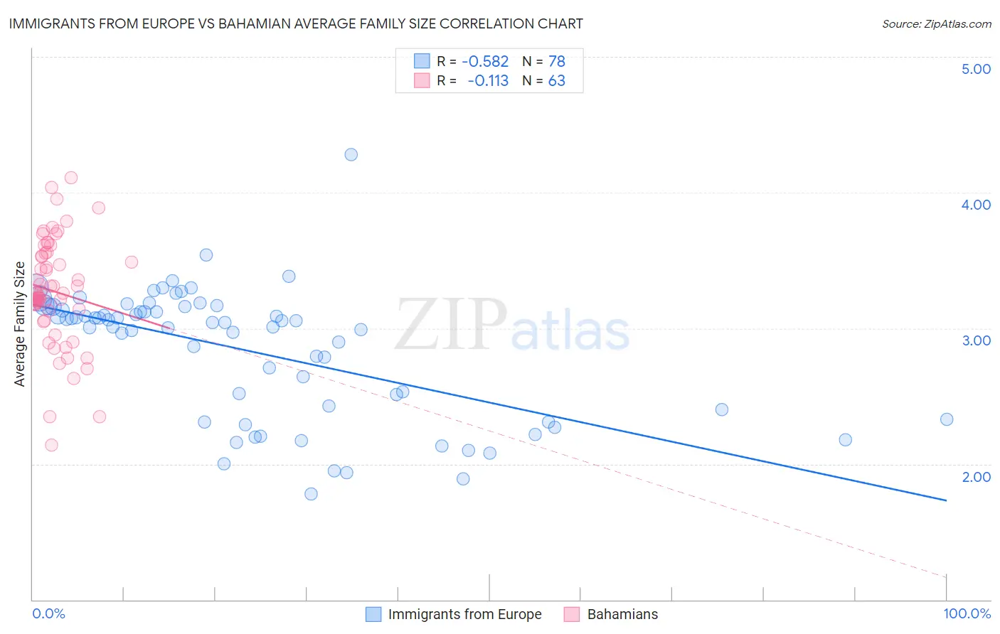 Immigrants from Europe vs Bahamian Average Family Size