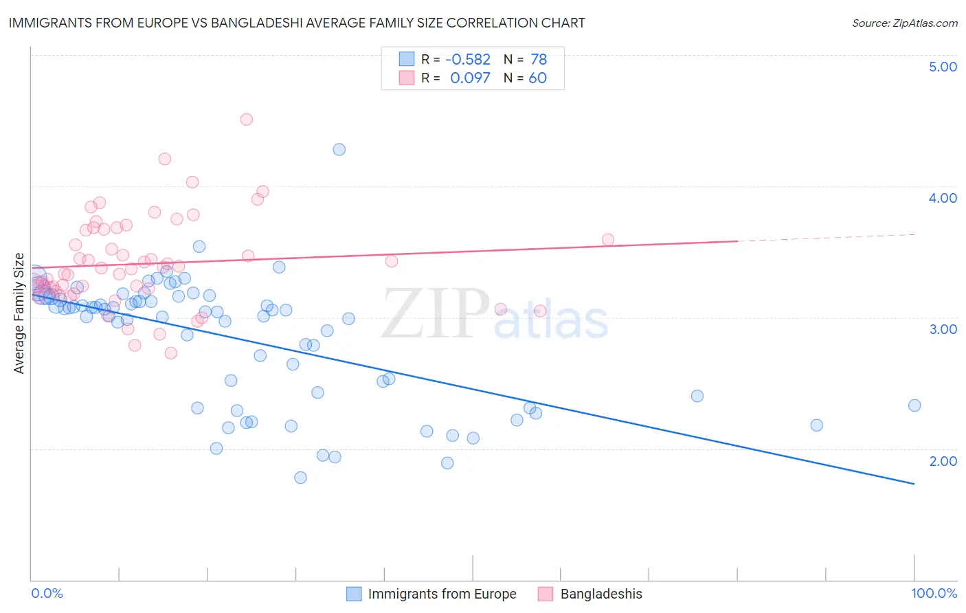 Immigrants from Europe vs Bangladeshi Average Family Size
