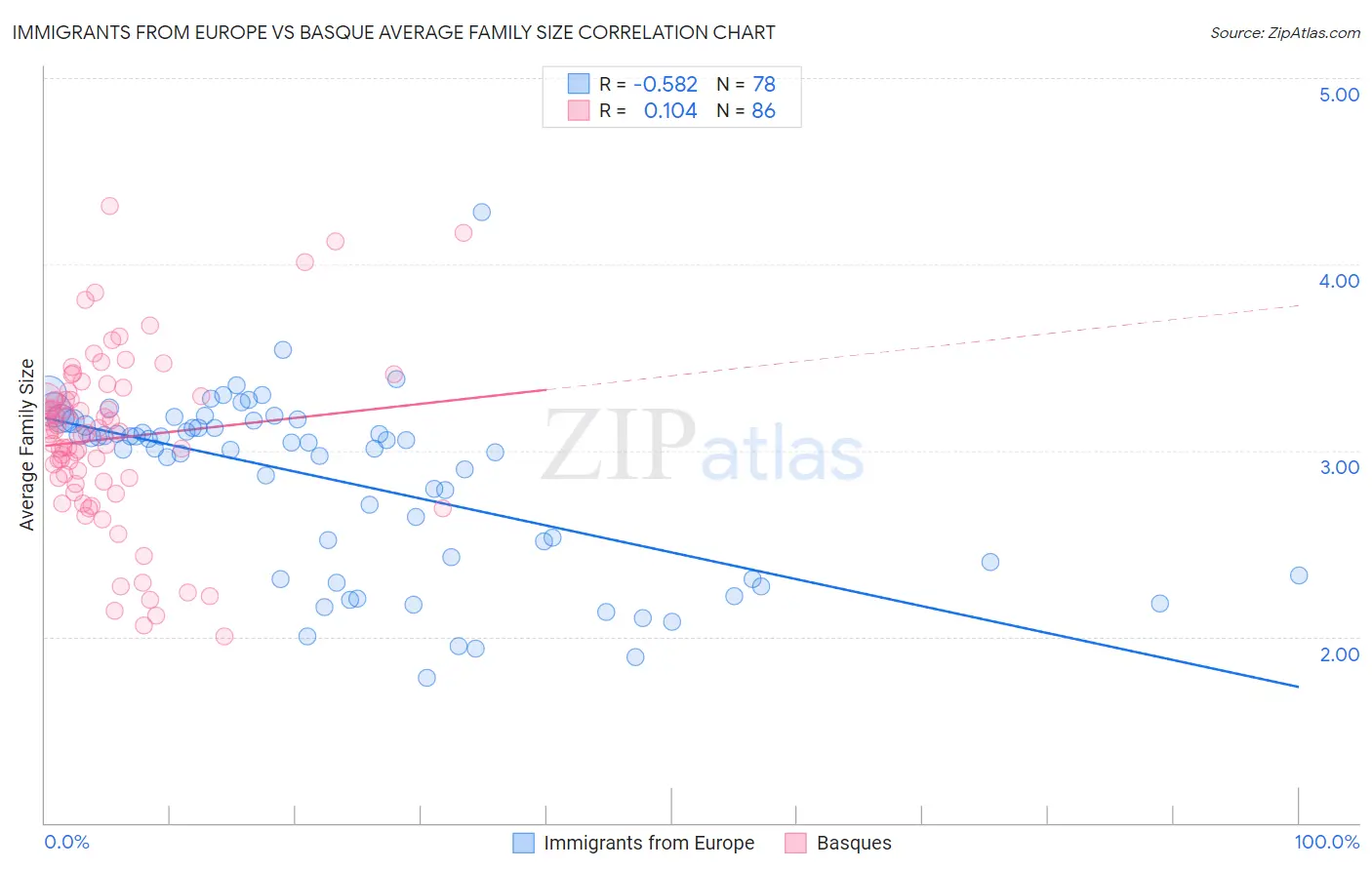 Immigrants from Europe vs Basque Average Family Size