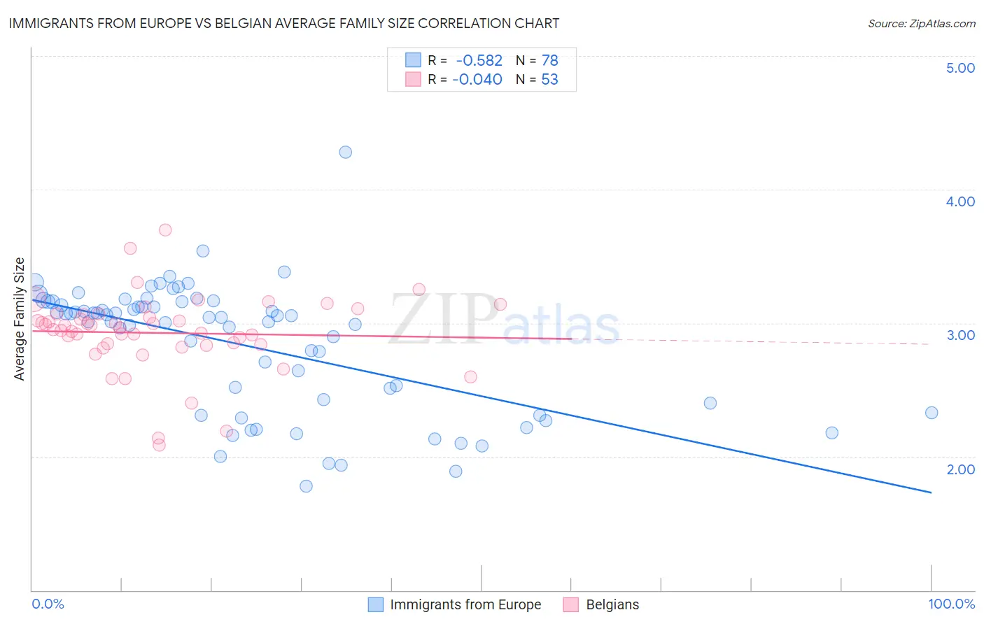 Immigrants from Europe vs Belgian Average Family Size