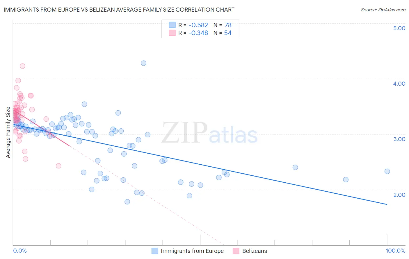 Immigrants from Europe vs Belizean Average Family Size