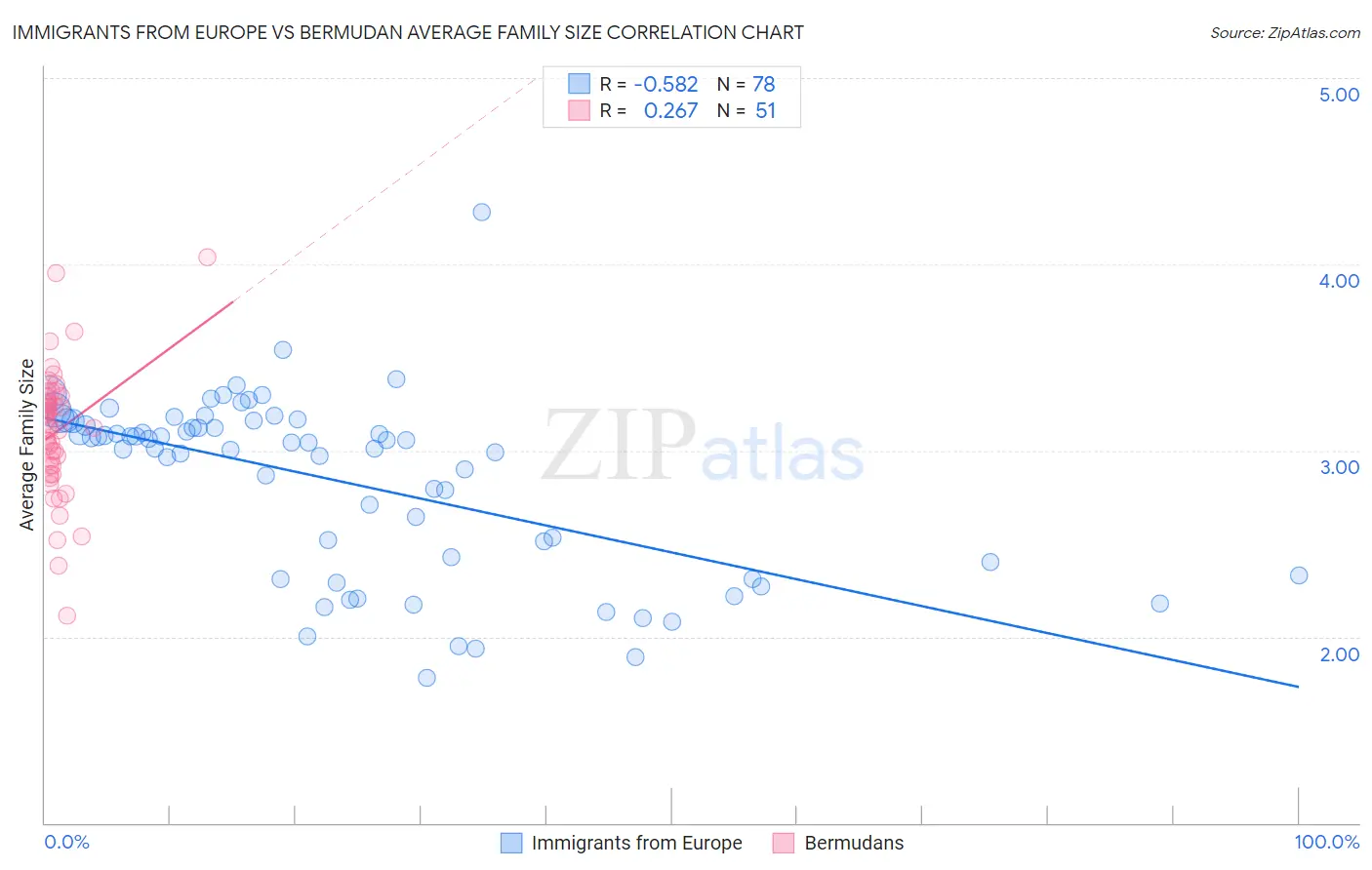 Immigrants from Europe vs Bermudan Average Family Size