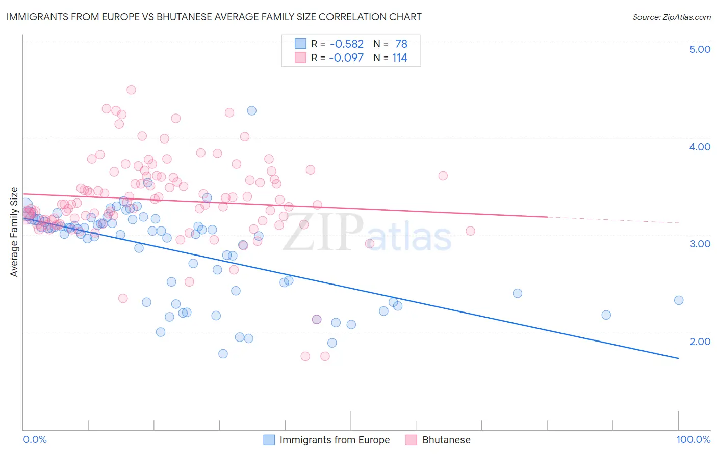 Immigrants from Europe vs Bhutanese Average Family Size