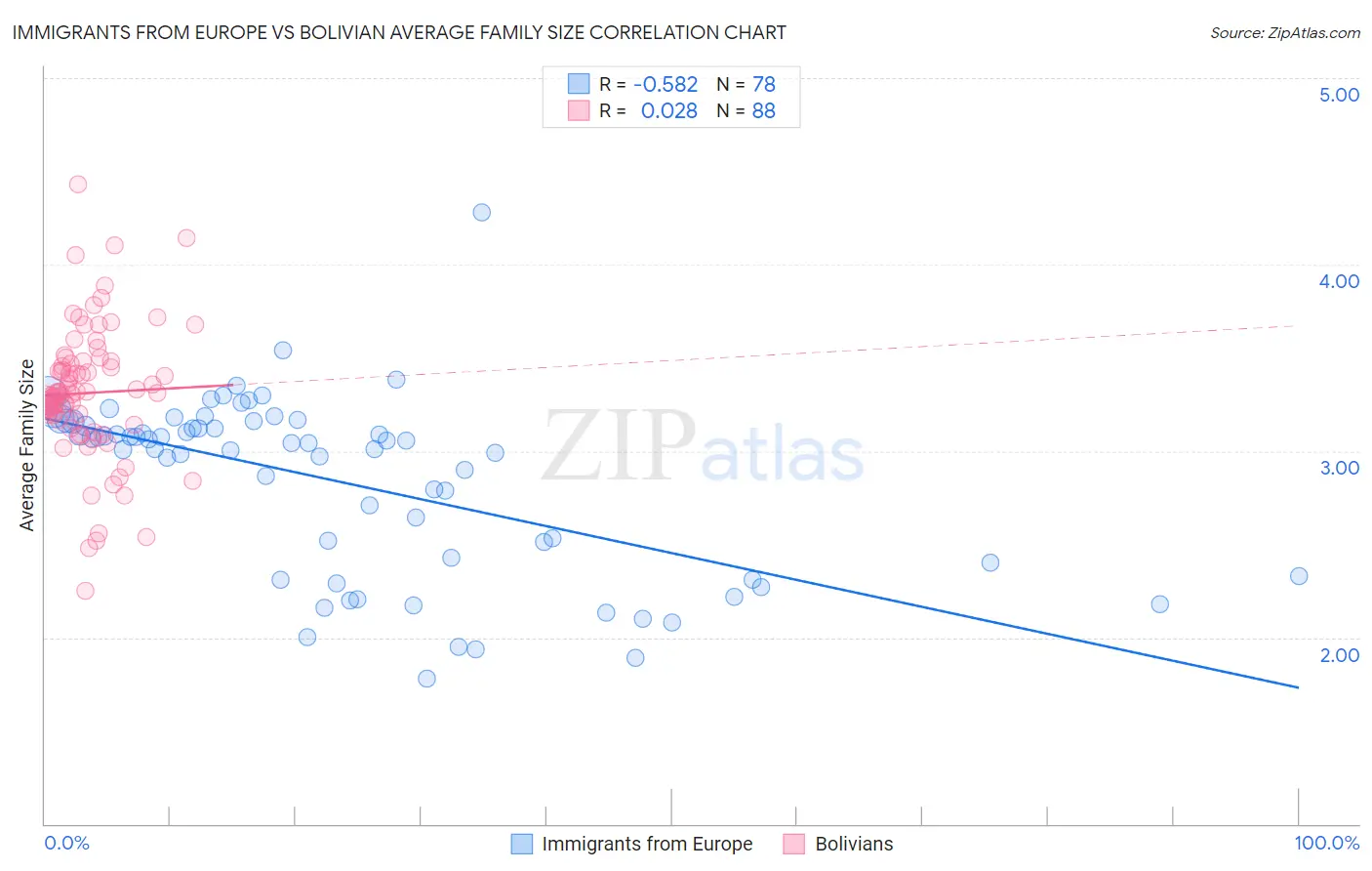 Immigrants from Europe vs Bolivian Average Family Size