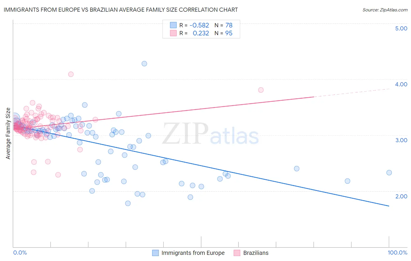 Immigrants from Europe vs Brazilian Average Family Size