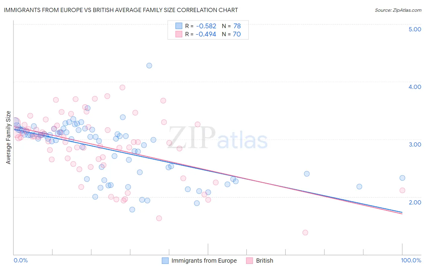 Immigrants from Europe vs British Average Family Size