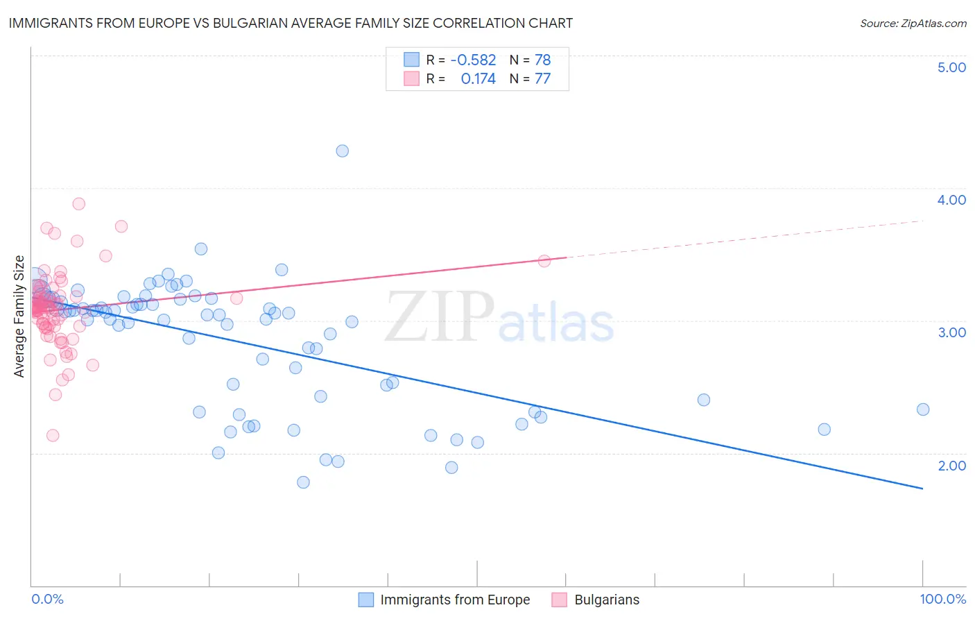 Immigrants from Europe vs Bulgarian Average Family Size
