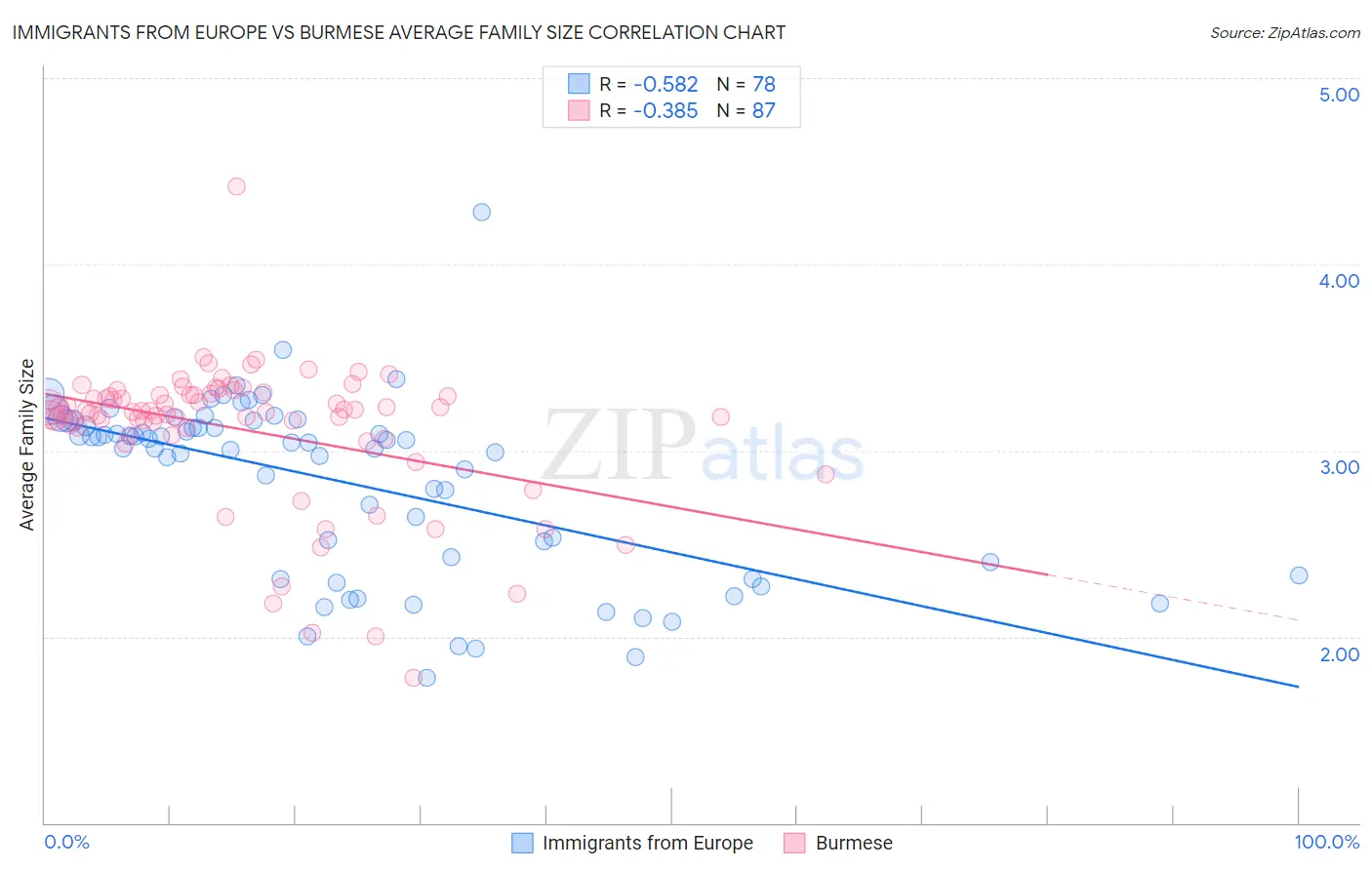 Immigrants from Europe vs Burmese Average Family Size