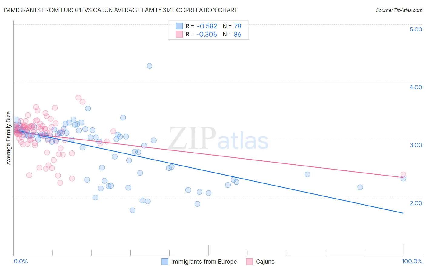 Immigrants from Europe vs Cajun Average Family Size