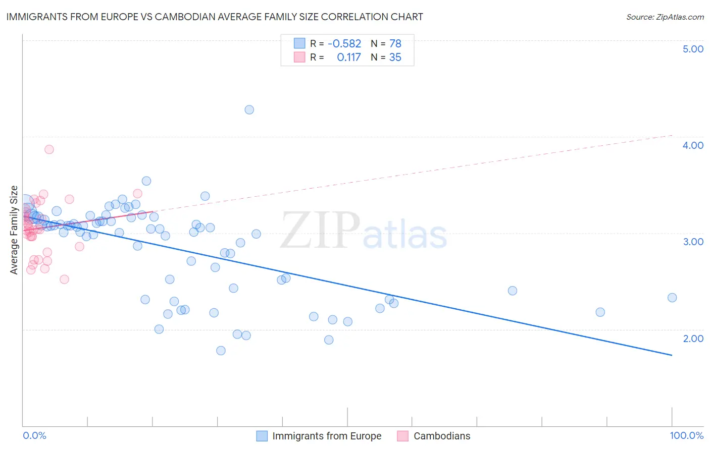 Immigrants from Europe vs Cambodian Average Family Size