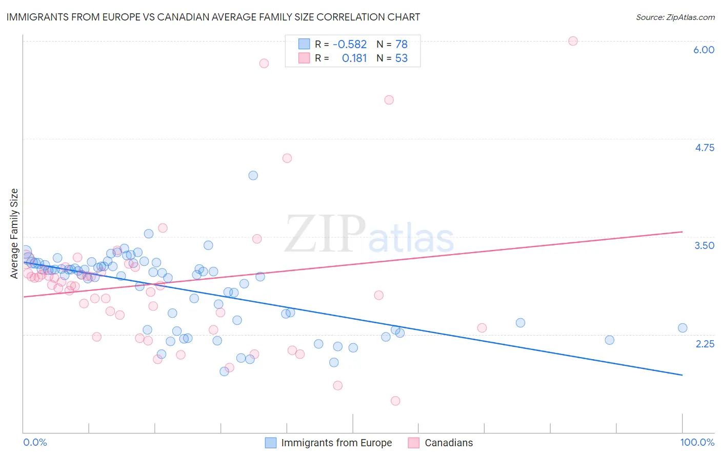 Immigrants from Europe vs Canadian Average Family Size