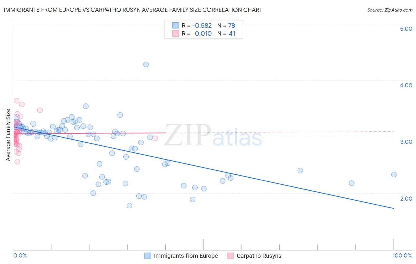 Immigrants from Europe vs Carpatho Rusyn Average Family Size