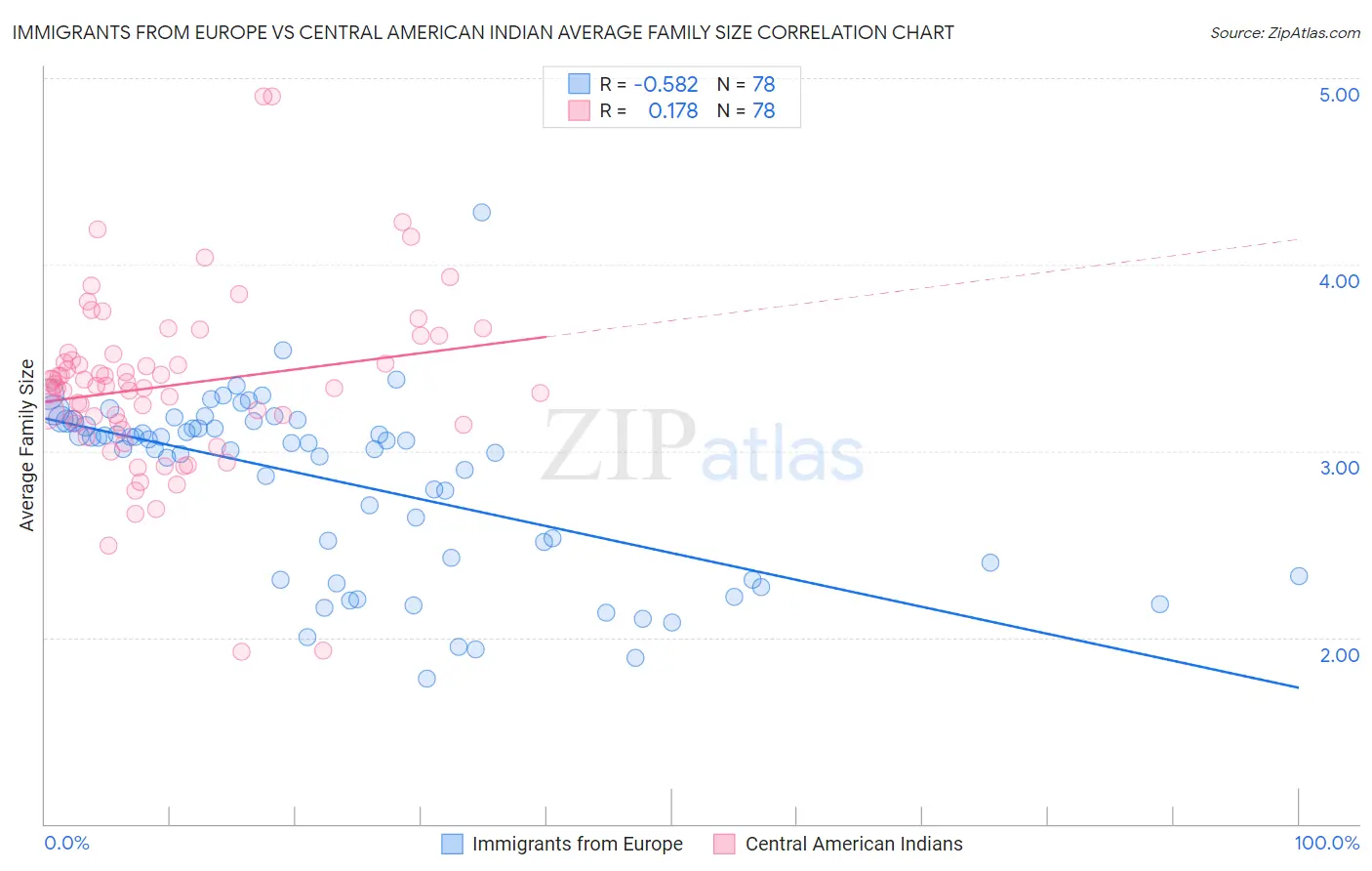 Immigrants from Europe vs Central American Indian Average Family Size